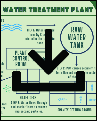 Roswell Water Treatment Plant Overview